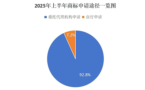 古浪用商标局数据说明商标代理机构存在的重要性,九成以上的商标申请是通过代理机构代为办理。
